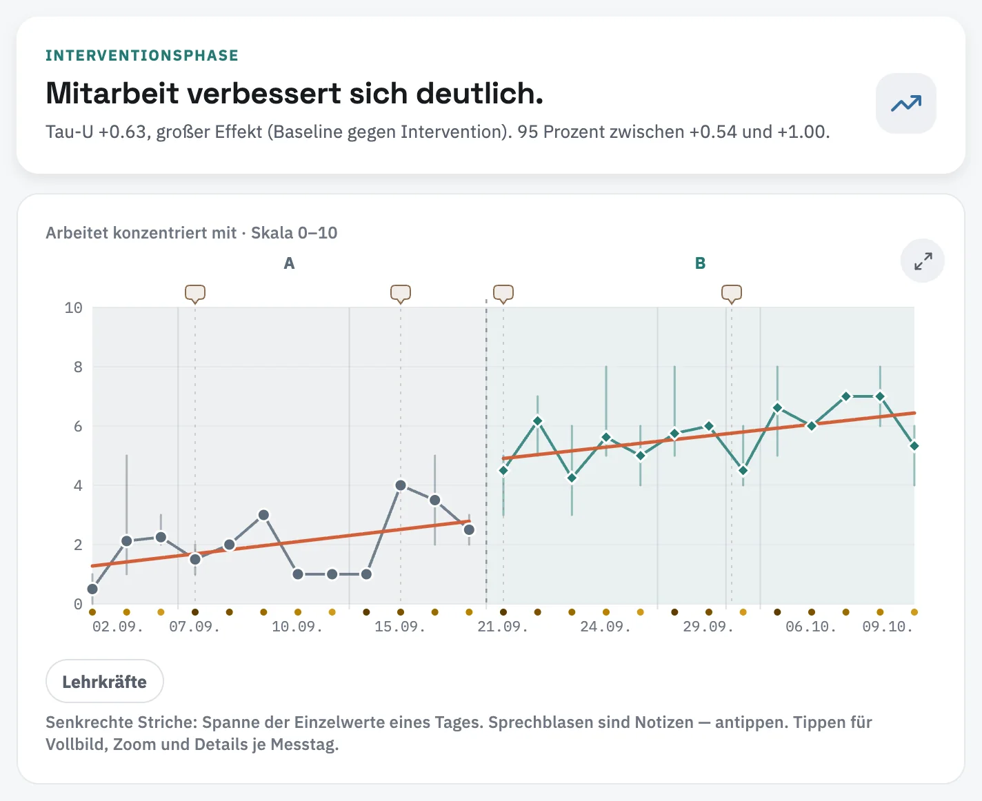 Screenshot der Lens-Auswertung: Urteil „Mitarbeit verbessert sich deutlich.“ mit Tau-U +0,63, darunter der Verlauf eines Zielverhaltens über Baseline (A) und Förderphase (B) auf einer Skala von 0 bis 10.